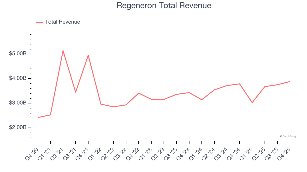 Regeneron Total Revenue