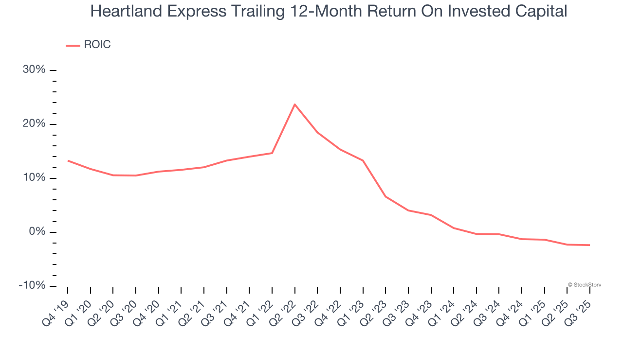 Heartland Express Trailing 12-Month Return On Invested Capital