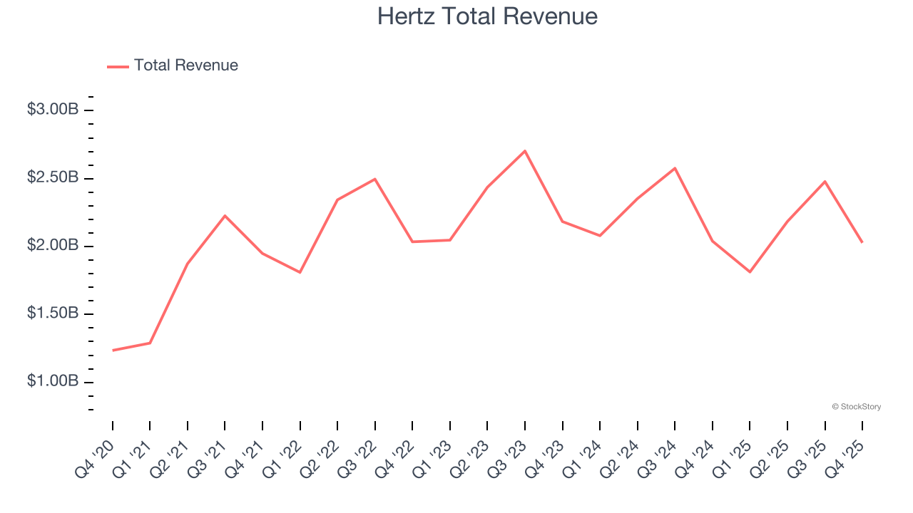 Hertz Total Revenue