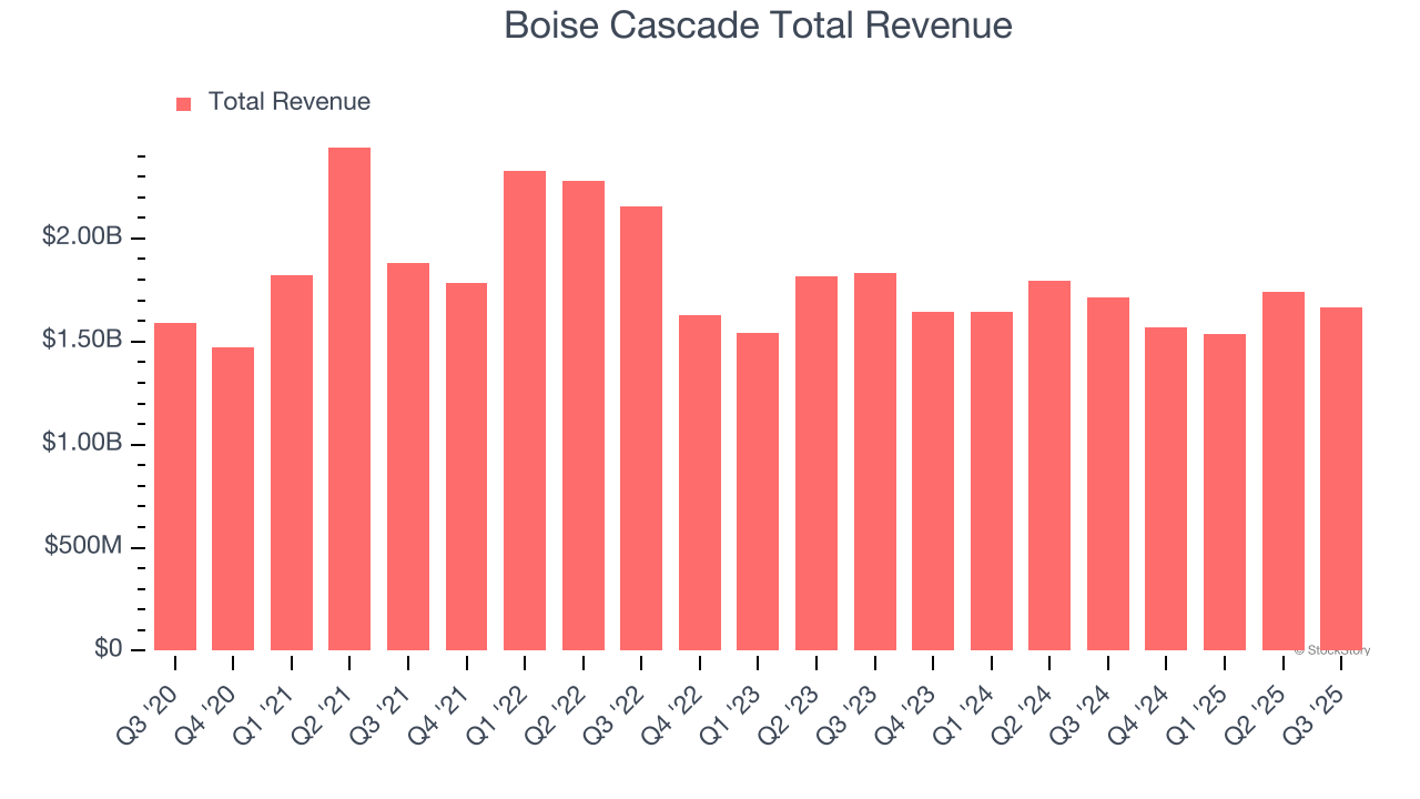 Boise Cascade Total Revenue
