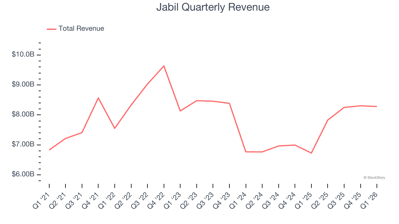 Jabil Quarterly Revenue