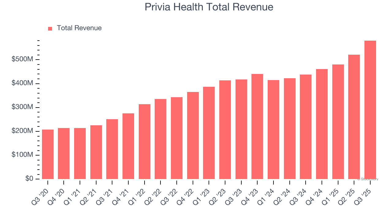 Privia Health Total Revenue