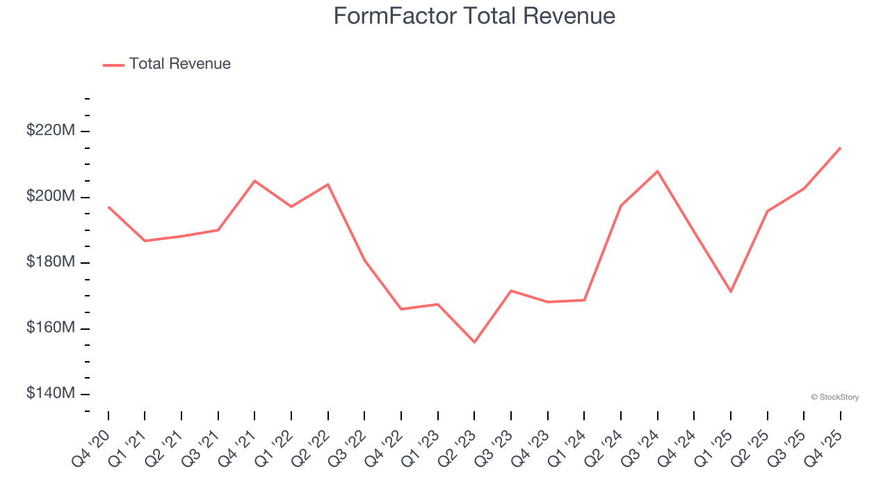 FormFactor Total Revenue