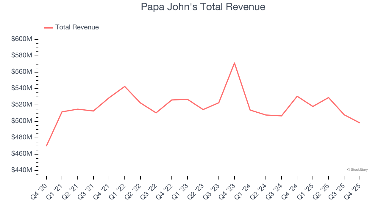 Papa John's Total Revenue