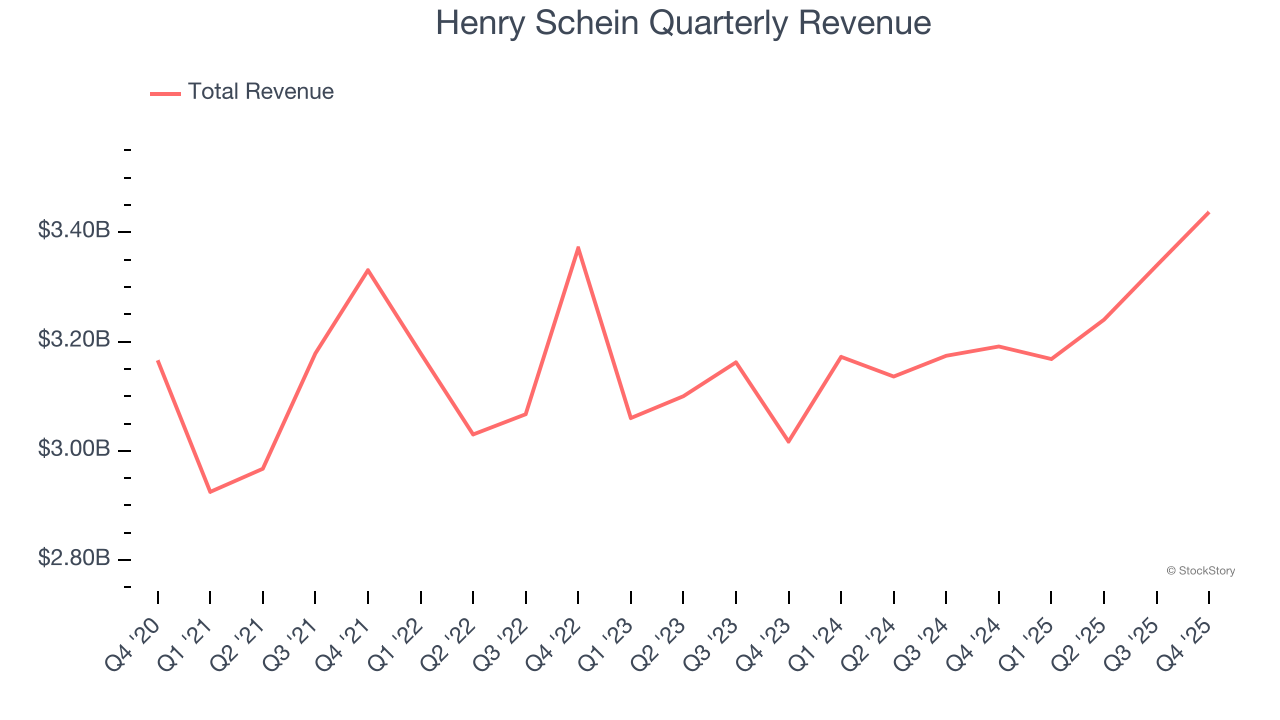 Henry Schein Quarterly Revenue