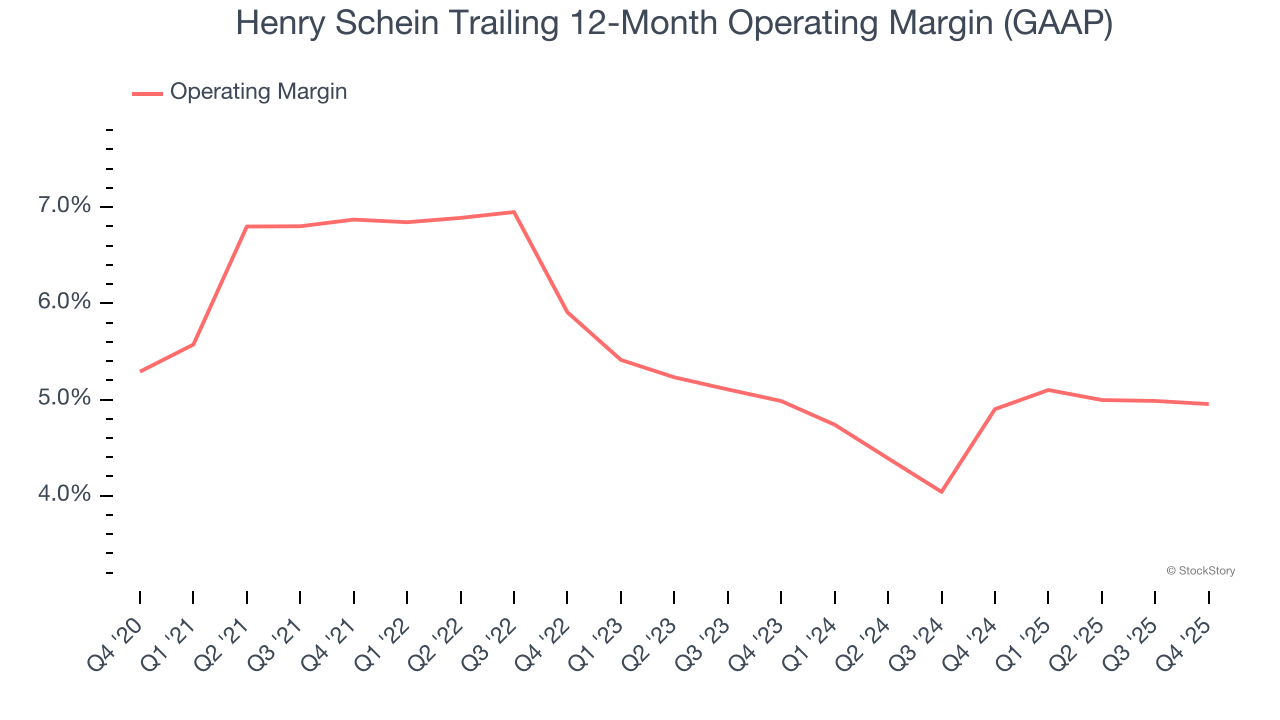 Henry Schein Trailing 12-Month Operating Margin (GAAP)