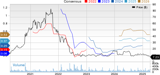 Snap Inc. Price and Consensus