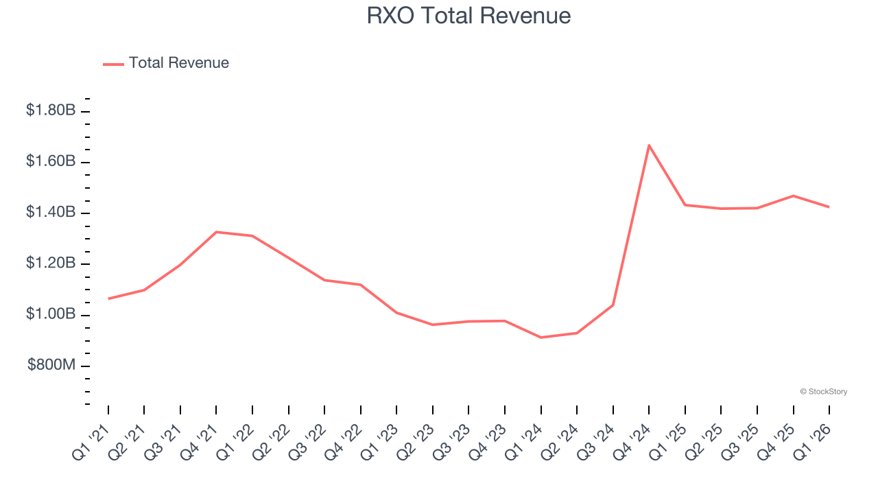 RXO Total Revenue