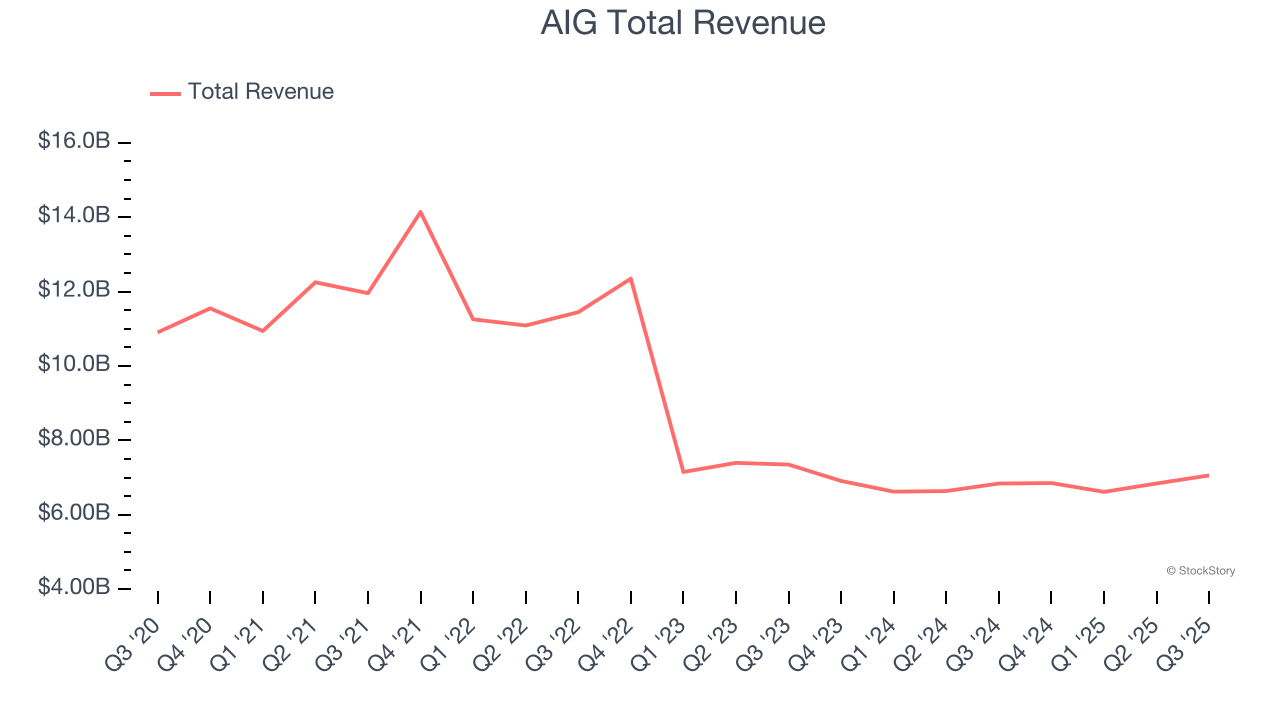 AIG Total Revenue