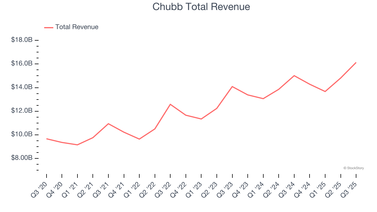 Chubb Total Revenue