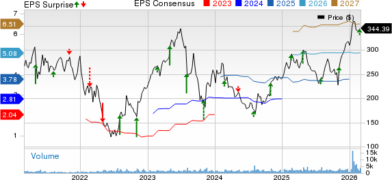 Penumbra, Inc. Price, Consensus and EPS Surprise
