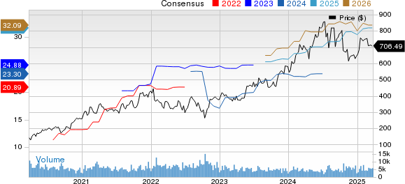 KLA Corporation Price and Consensus