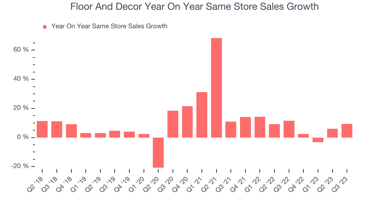 Floor And Decor (NYSEFND) Reports Sales Below Analyst Estimates In Q3