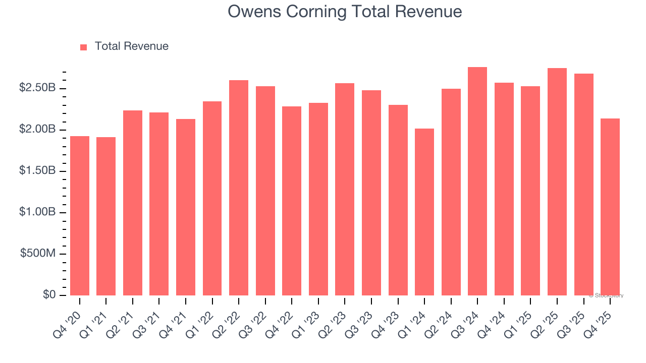 Owens Corning Total Revenue