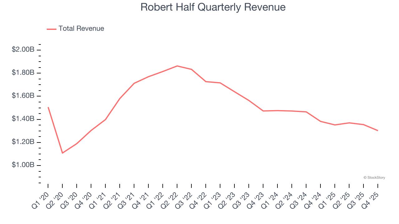 Robert Half Quarterly Revenue