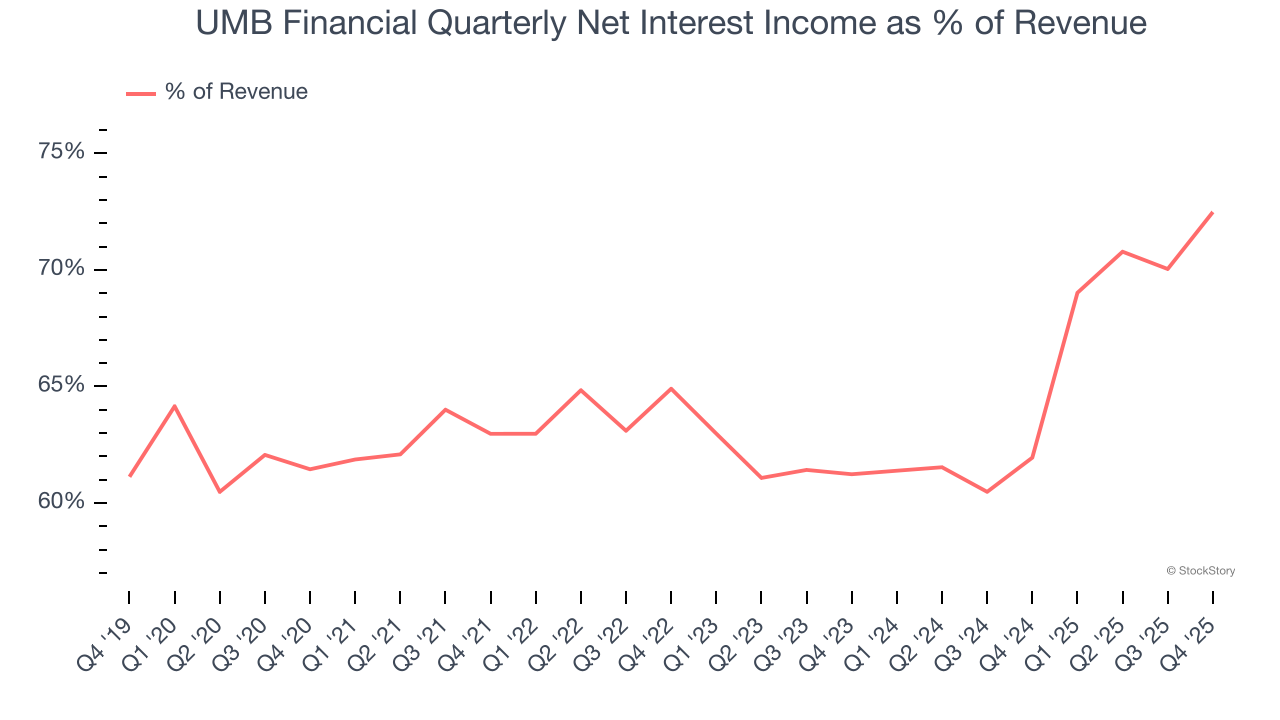 UMB Financial Quarterly Net Interest Income as % of Revenue
