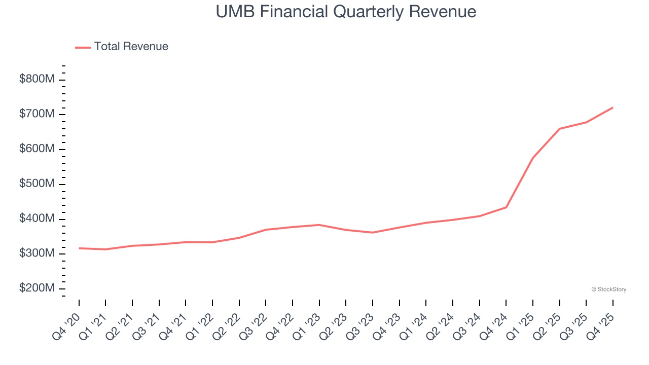 UMB Financial Quarterly Revenue