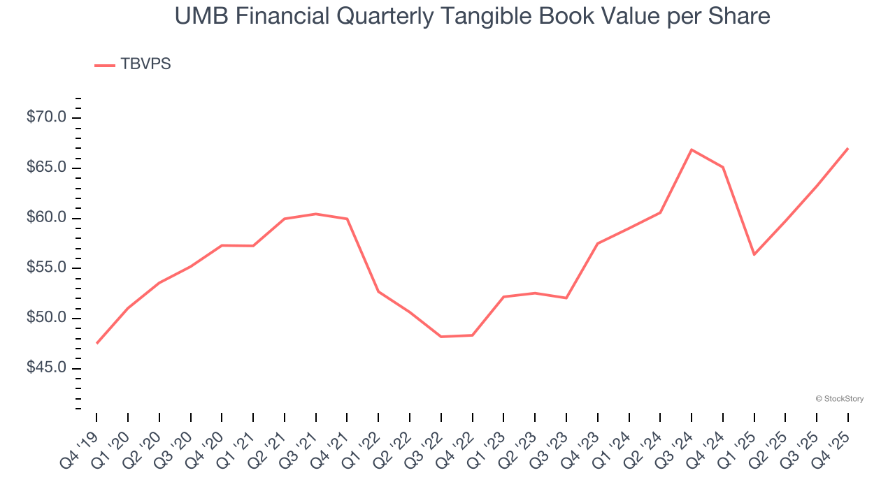 UMB Financial Quarterly Tangible Book Value per Share