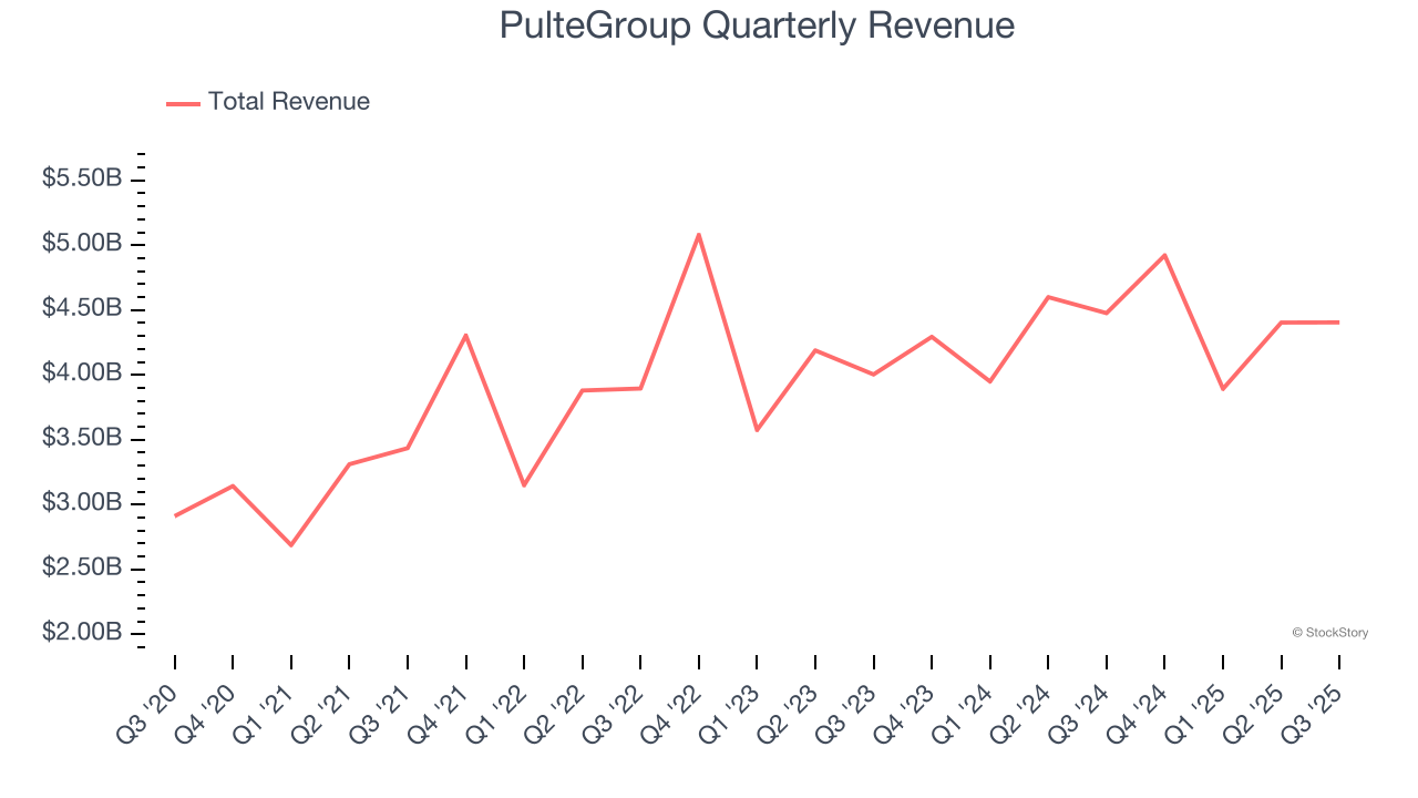 PulteGroup Quarterly Revenue