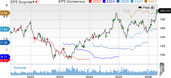 Digital Realty Trust, Inc. Price, Consensus and EPS Surprise