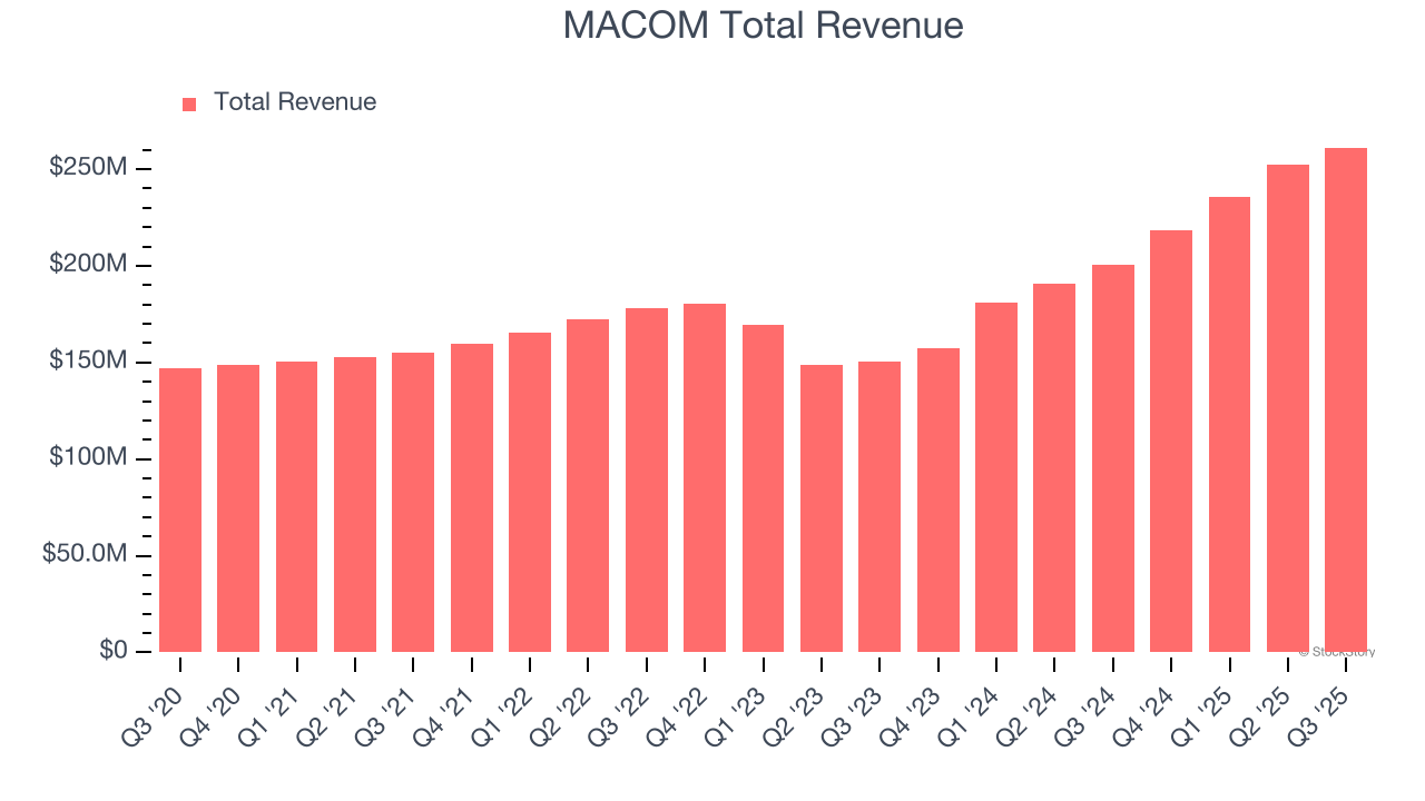 MACOM Total Revenue