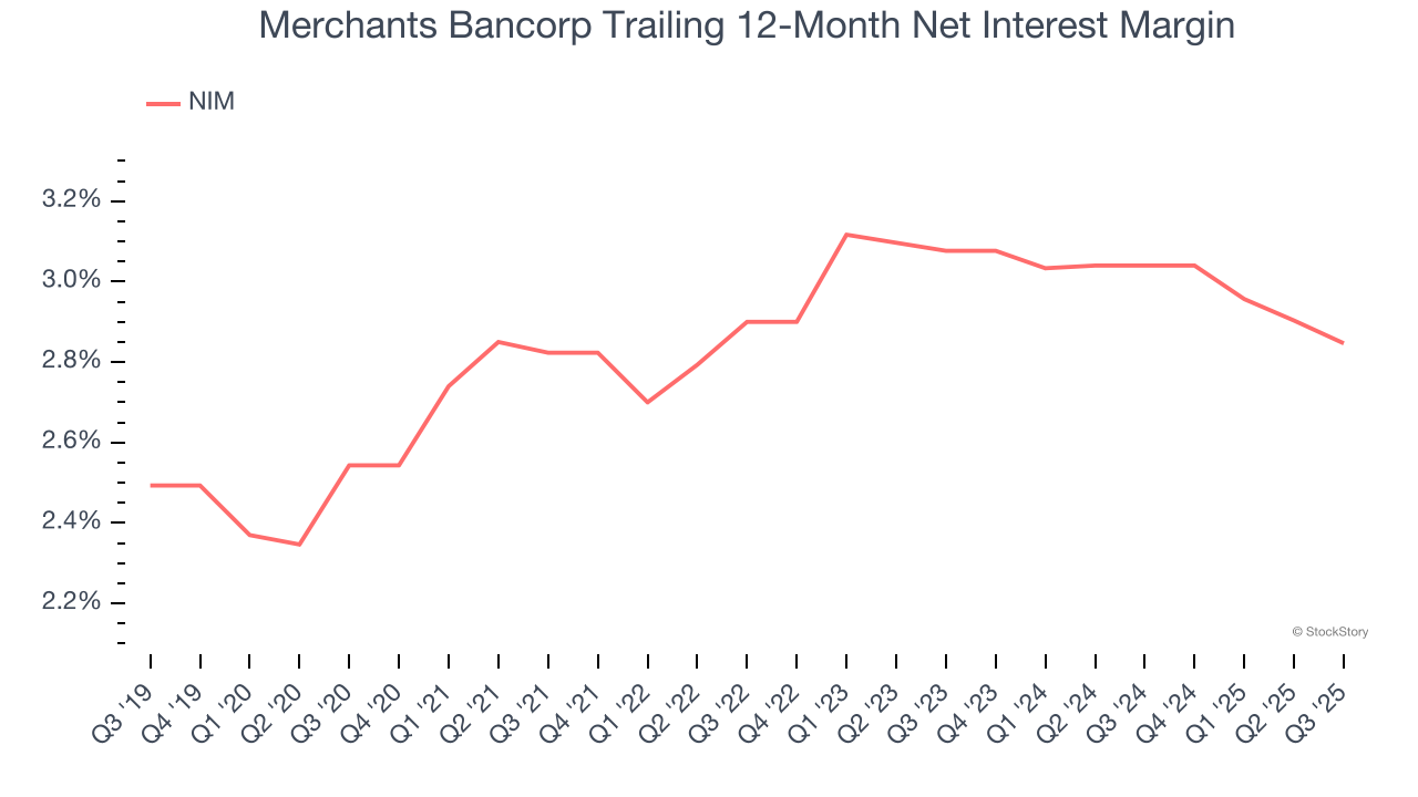 Merchants Bancorp Trailing 12-Month Net Interest Margin
