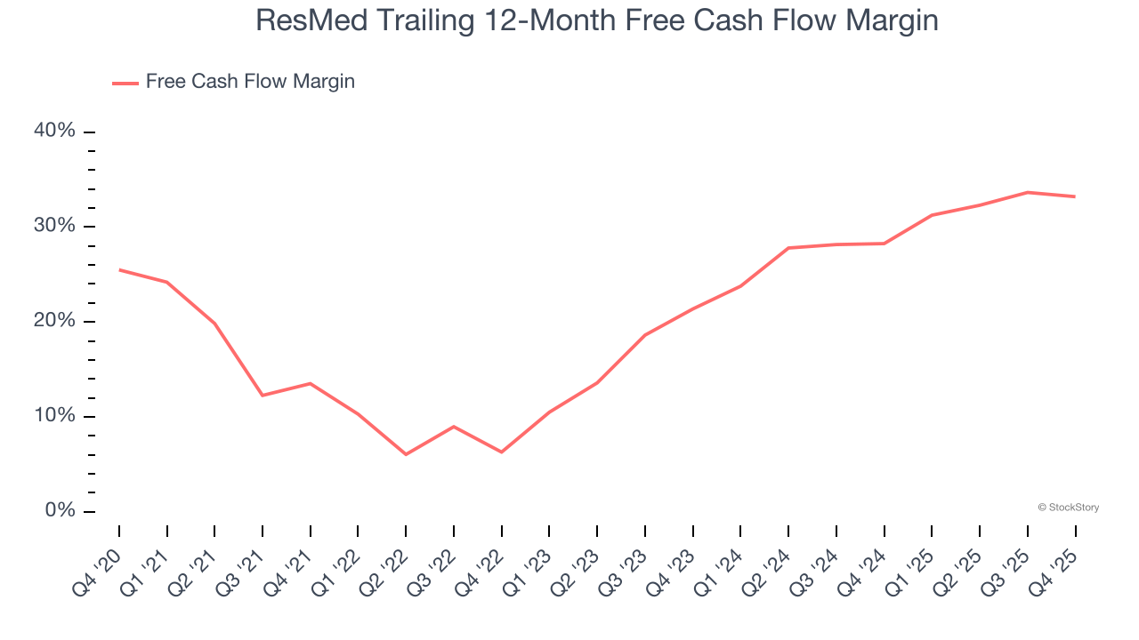 ResMed Trailing 12-Month Free Cash Flow Margin