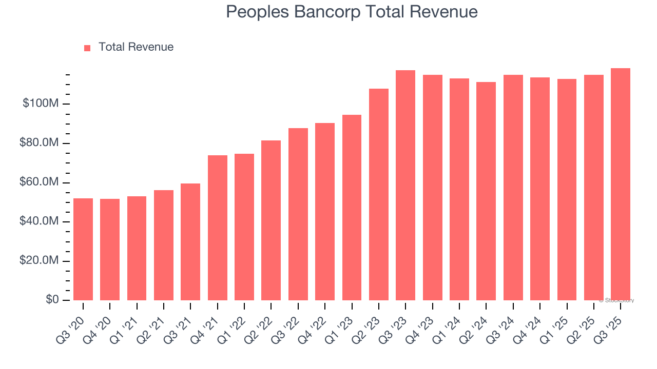 Peoples Bancorp Total Revenue