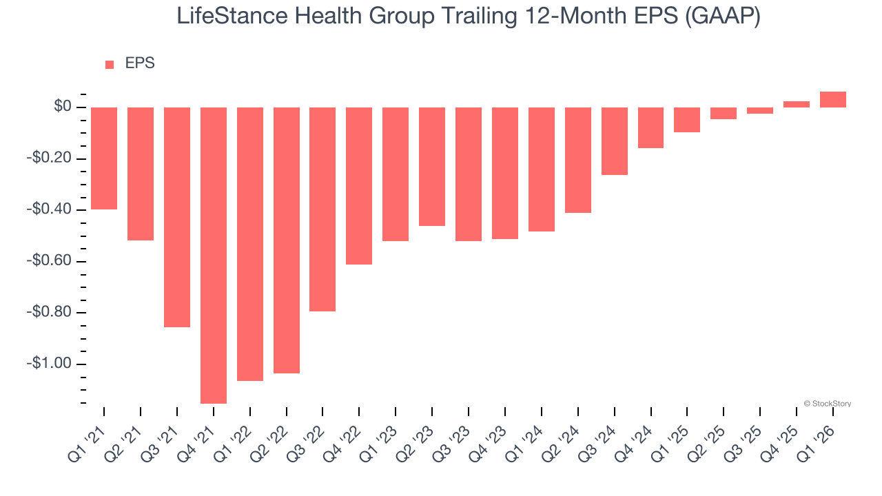 LifeStance Health Group Trailing 12-Month EPS (GAAP)