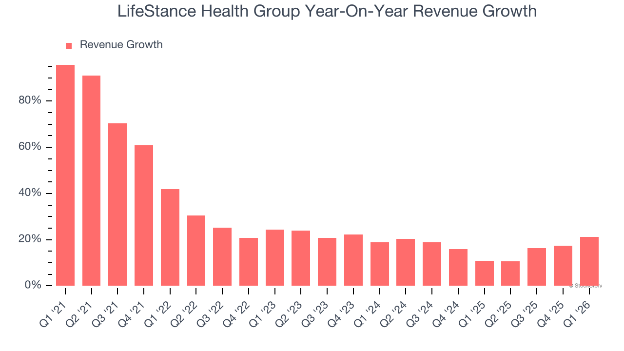 LifeStance Health Group Year-On-Year Revenue Growth