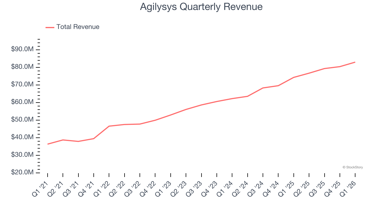 Agilysys Quarterly Revenue