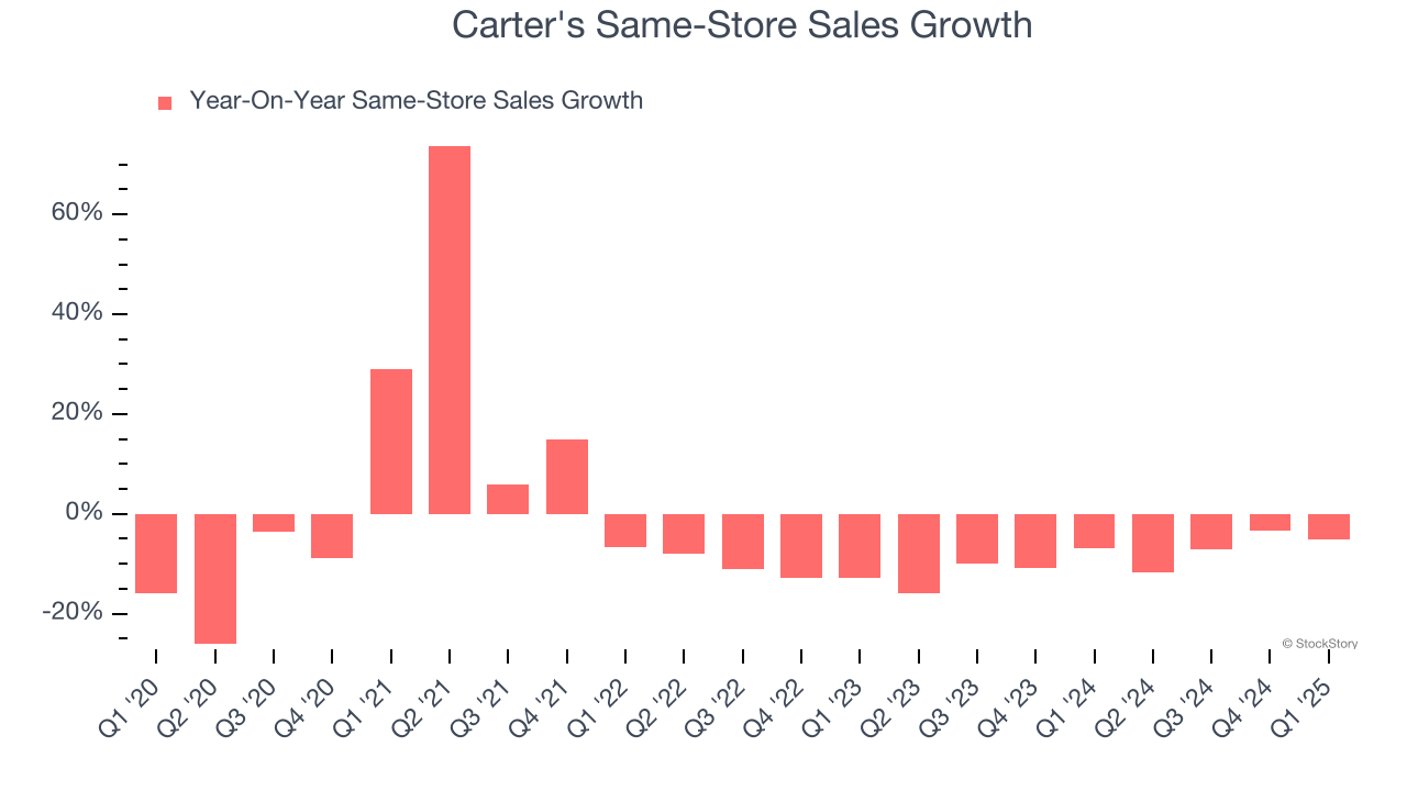 Carter's Same-Store Sales Growth