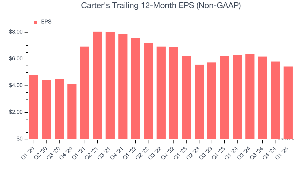 Carter's Trailing 12-Month EPS (Non-GAAP)
