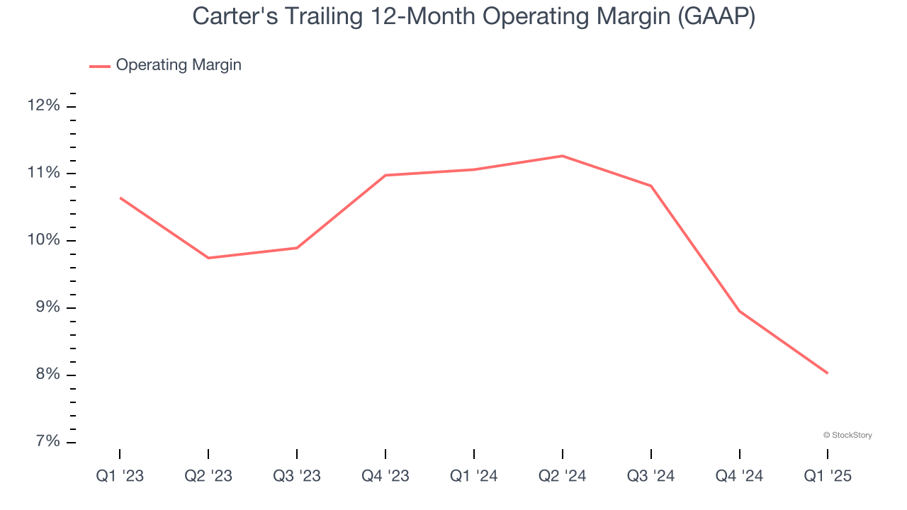 Carter's Trailing 12-Month Operating Margin (GAAP)