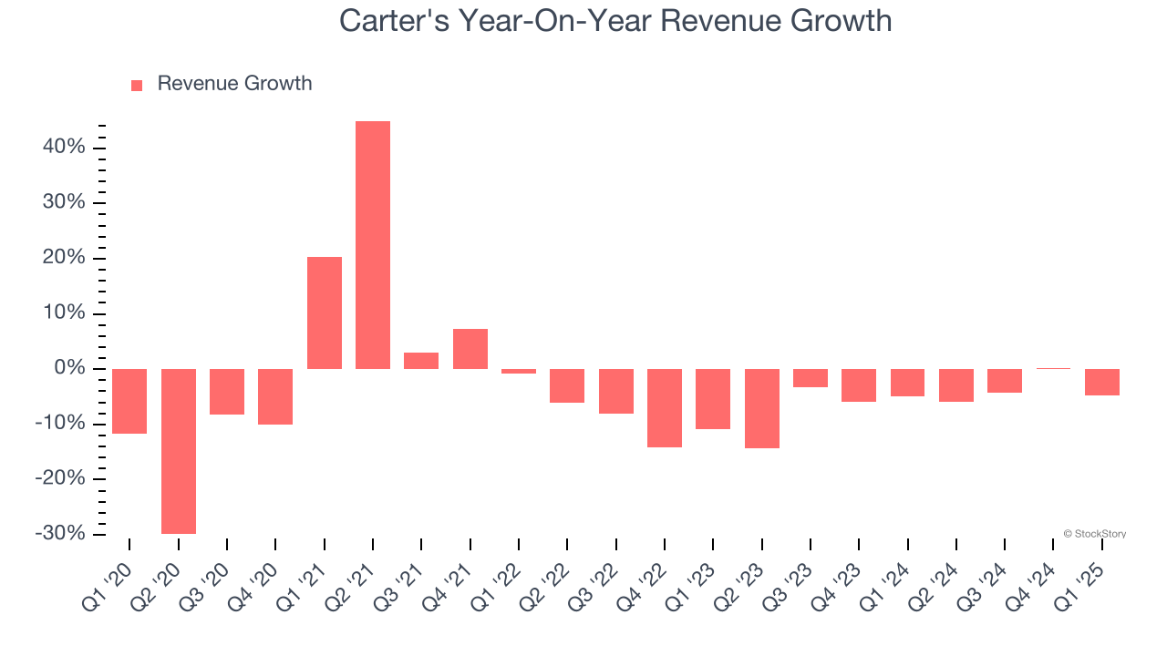 Carter's Year-On-Year Revenue Growth