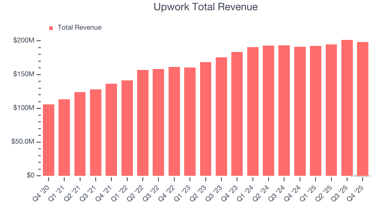 Upwork Total Revenue