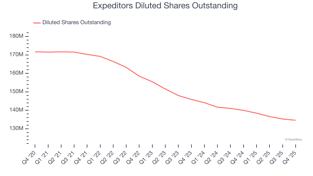 Expeditors Diluted Shares Outstanding