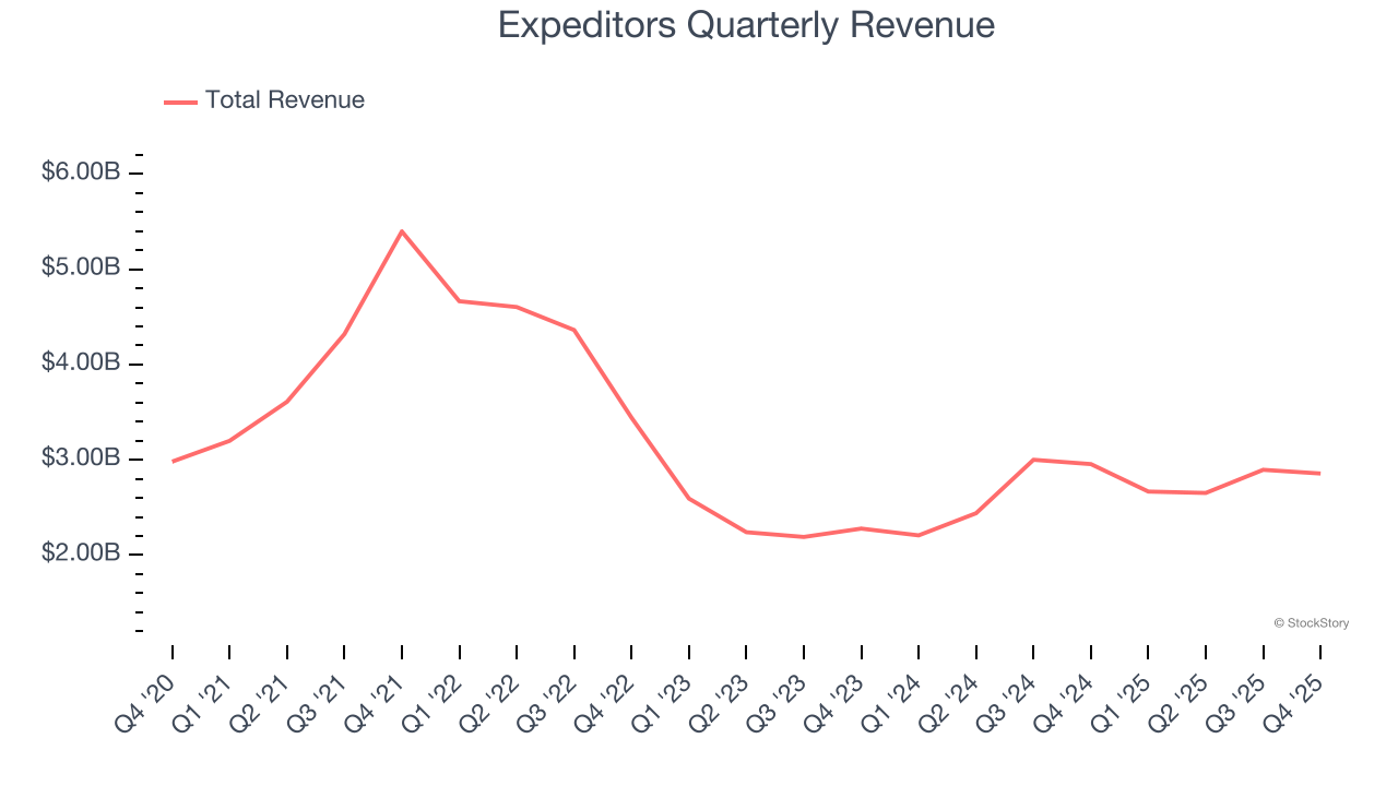 Expeditors Quarterly Revenue