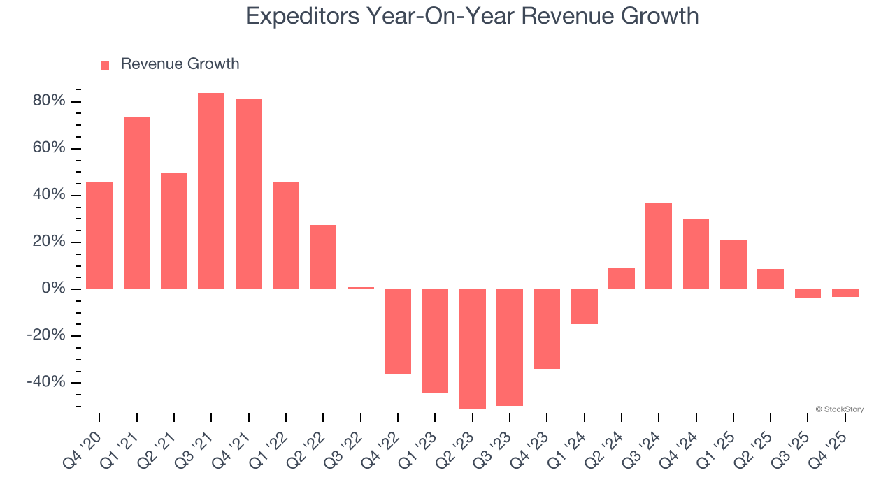 Expeditors Year-On-Year Revenue Growth