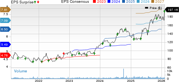 The Ensign Group, Inc. Price, Consensus and EPS Surprise