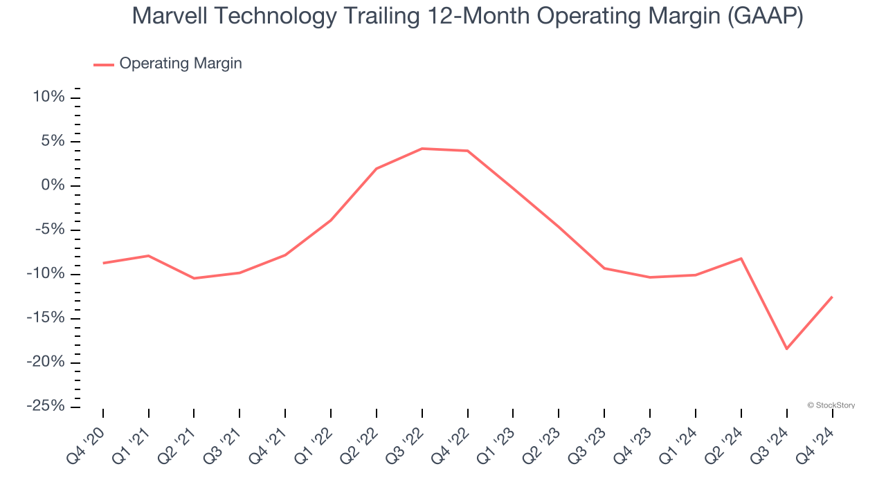 Marvell Technology Trailing 12-Month Operating Margin (GAAP)