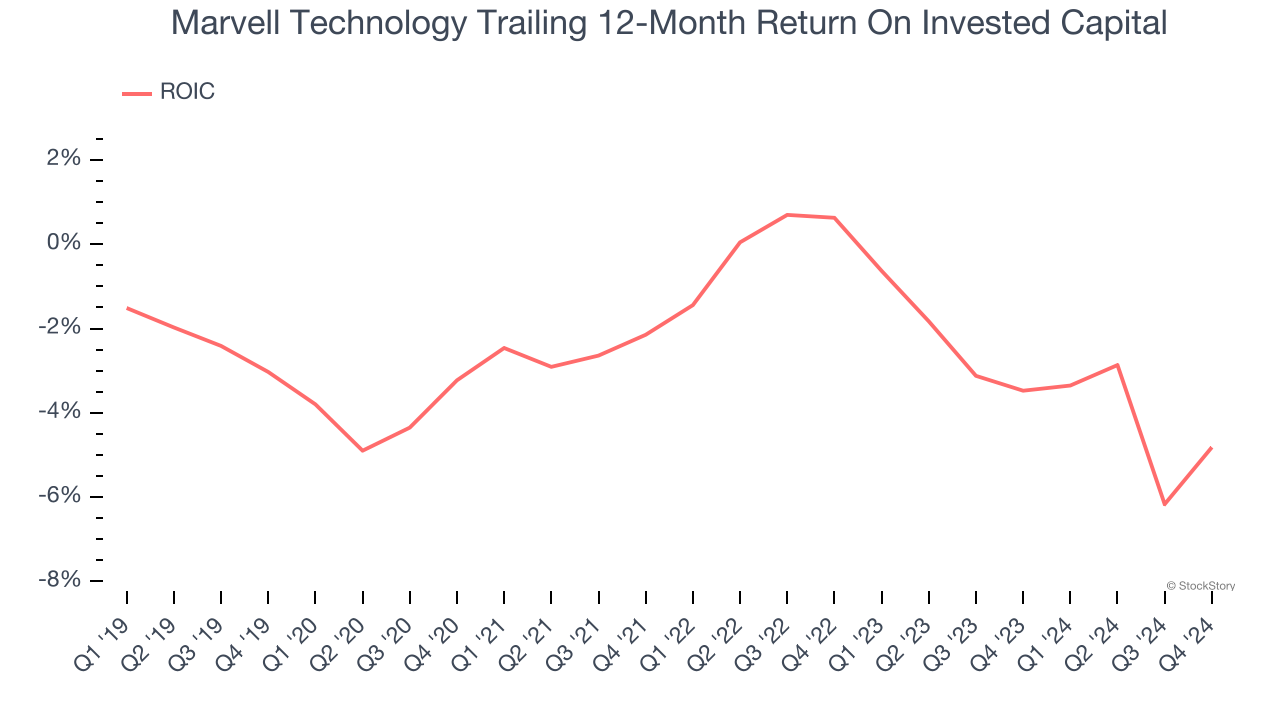Marvell Technology Trailing 12-Month Return On Invested Capital