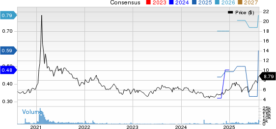 Gilat Satellite Networks Ltd. Price and Consensus