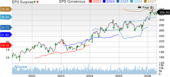 Chubb Limited Price, Consensus and EPS Surprise