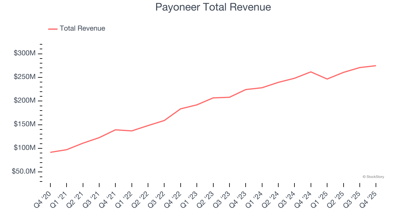 Payoneer Total Revenue