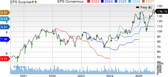 Morgan Stanley Price, Consensus and EPS Surprise