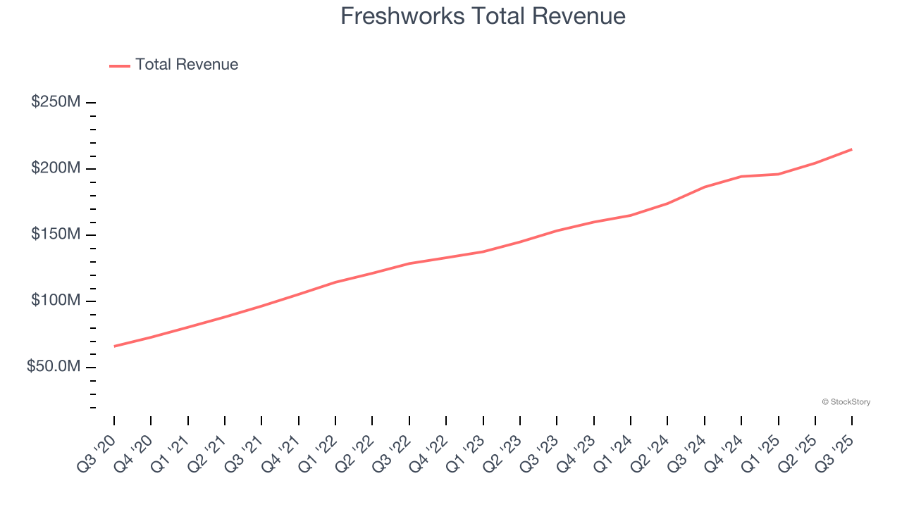 Freshworks Total Revenue