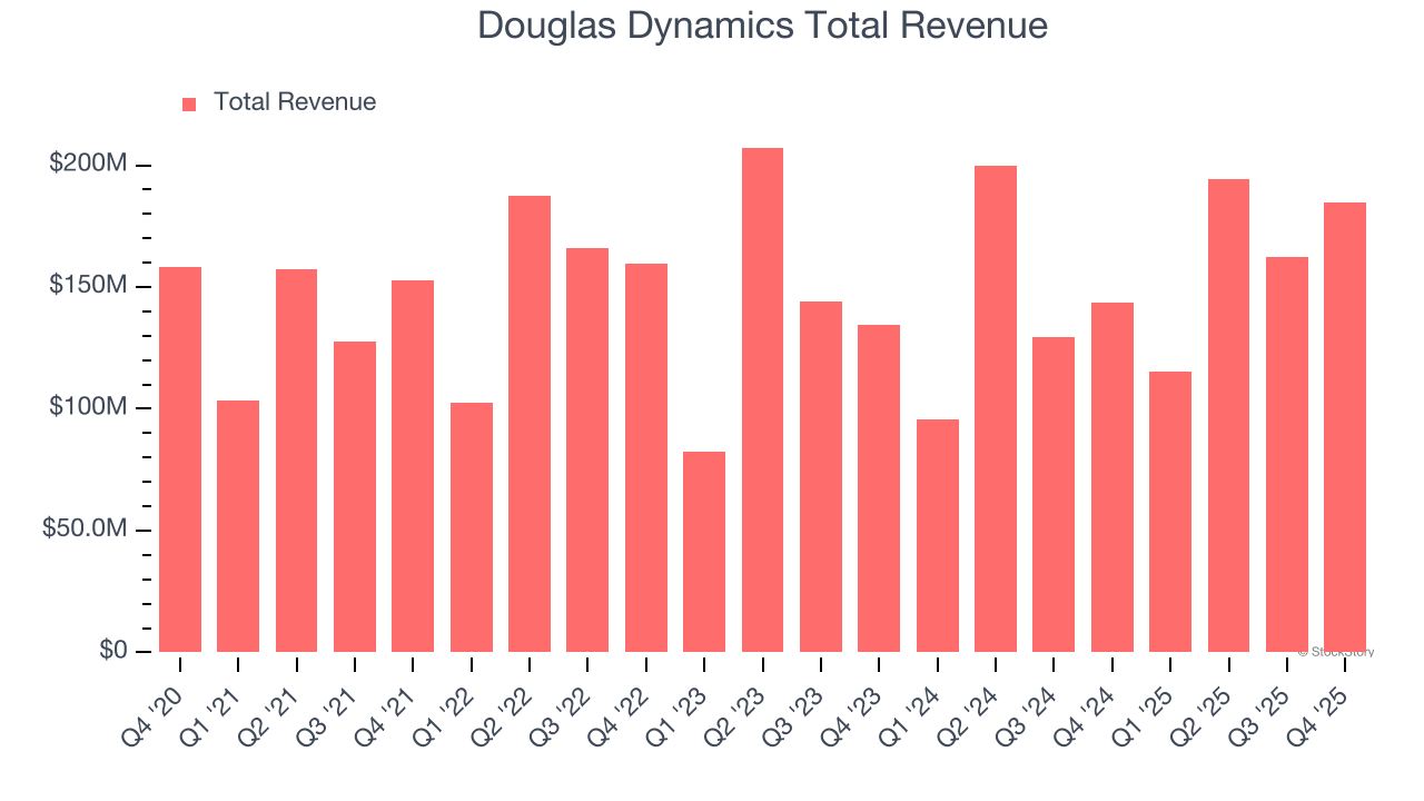 Douglas Dynamics Total Revenue