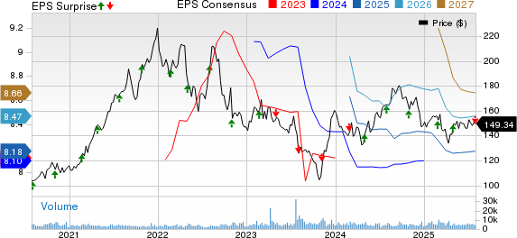Extra Space Storage Inc Price, Consensus and EPS Surprise