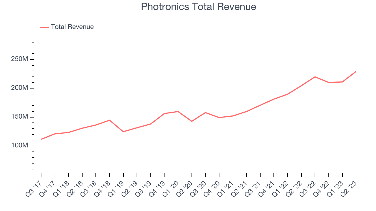 Photronics Total Revenue